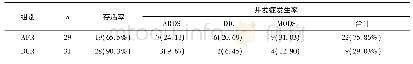 《表4 两组患者并发症发生率及存活率比较[n(%)]》