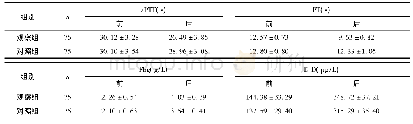《表2 两组凝血、纤溶指标水平比较》