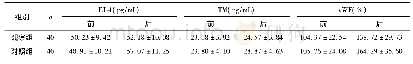 《表3 两组血管内皮细胞活性指标水平比较》