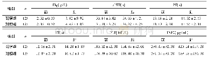 《表2 两组凝血指标水平比较》