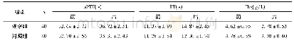 《表2 两组凝血指标水平比较》