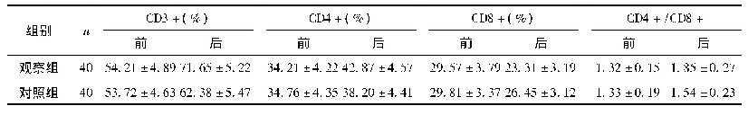 表2 两组T淋巴细胞亚群水平比较