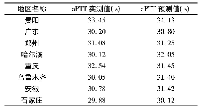 表2 不同地区a PTT实测值与预测值比较