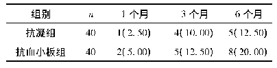 表1 两组卒中复发情况比较[n(%)]