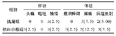 表2 两组卒中复发症状、体征比较[n(%)]