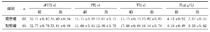 表3 两组凝血指标水平比较