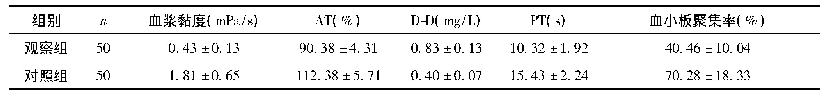 《表2 两组凝血指标水平比较》