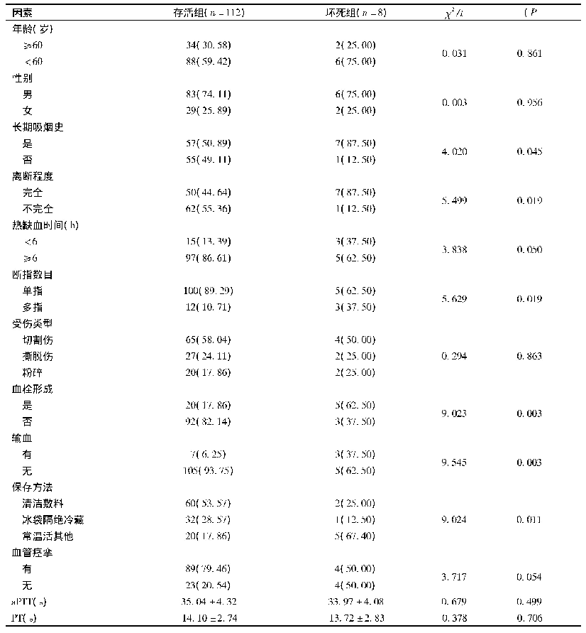 《表1 影响断指再植术成活率的单因素分析[n(%)]》