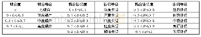 《表1 装备制造业与高技术服务业耦合度、耦合协调度评价标准》