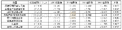 表3 各变量的单位根检验结果