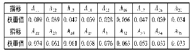 《表3 科研创新能力指标权重表》