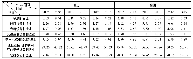 表1 山东及全国“互联网+”装备制造业各行业的融合度