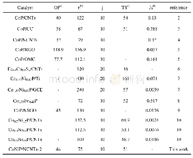 Table S2 Performance of cobalt/nickel-based carbon composites in acidic medium