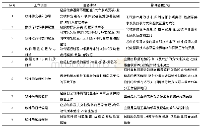 《表1 部队软件使用和保障工作分析》