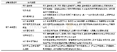 《表2 软件保障性影响因素分析 (软件基本属性)》