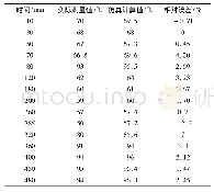 《表1 ELOP运行实际测量值与仿真计算值数据对比表》