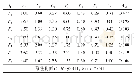 表2 I1与因素层判断矩阵