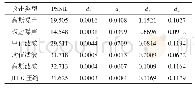 《表1 常见攻击测试结果：一种基于Shifted Legendre矩的数字水印算法》