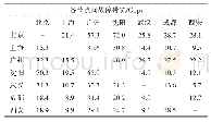 表5 故障带宽：IP骨干网络故障带宽仿真分析