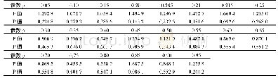 《表2 SIR模型仿真结果的方差分析(参数k=2)》