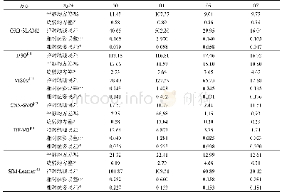 表2 传统VSLAM算法与基于深度学习VSLAM方法关于VO的准确度在KITTI数据集上的对比