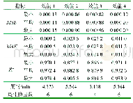 《表6 4个单作战效能的回归预测效果》