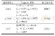 表1 α在特定参数下的Lyapunov指数及其动力学行为