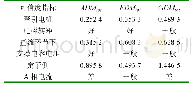 表4 各可信度指标的评估值(转差率0.03)