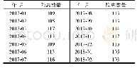 《表1 隐患排查数量：地铁施工中隐患的传播及控制分析》