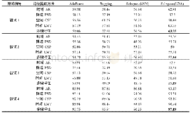 表2 数据集2b中9个被试分类正确率