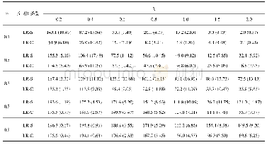 表2 偏移发生在截距β0上时ARL的性能比较