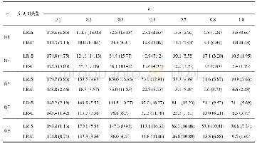 表3 偏移发生在斜率β1上时ARL的性能比较