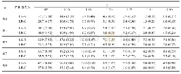 表4 标准差σ发生偏移时ARL的性能比较