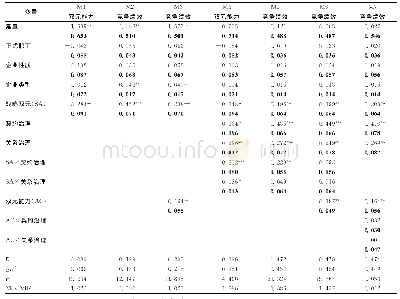 表4 假设检验的回归结果