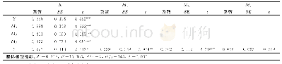 《表5 回归方程参数：高管支持对信息安全绩效的影响——探讨制度化过程的中介效应》