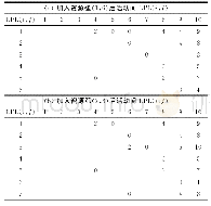 《表1 加入额外资源弧后活动i、j之间的最长路径LPL(i,j)》