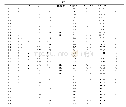 表1 前景理论框架下零售商最优订购量Q*（ζ∈[0,300],wh=3,wl=9,p=12,s=0)