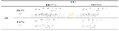 《表1 企业i(i=1,2）不同选择下产品需求函数》