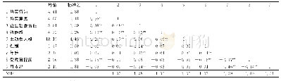 表5 主要变量相关性分析