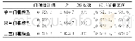 《表7 门限回归结果：区域R&D投入、产学研耦合协调度与科技绩效》