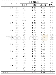 表2 拉格朗日松弛算法的计算性能（n=20)