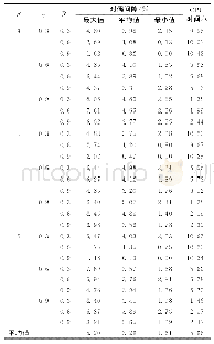表3 拉格朗日松弛算法的计算性能（n=50)