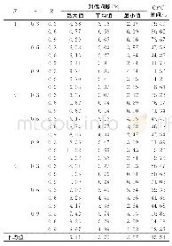 表4 拉格朗日松弛算法的计算性能（n=100)