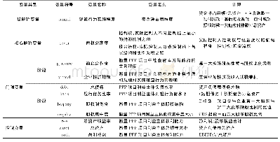 《表3 变量名称及定义：PPP项目主体特征对隧道行为的影响——基于改进面板门限模型实证分析》