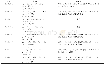 表3 所有均衡点的稳定性分析