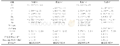 表7 交互项检验估计结果