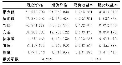 《表1 期货和现货价格、收益率的基本统计分析》