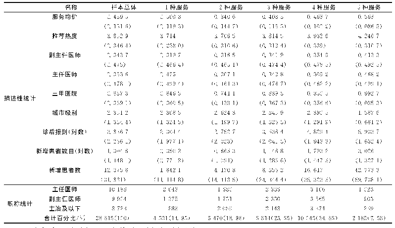 表2 变量描述性统计及分组统计