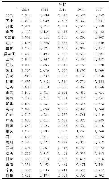 表3 各省市技术创新效率测算结果