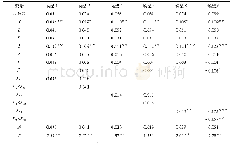 《表6 式(3)和式(4)的回归分析结果》